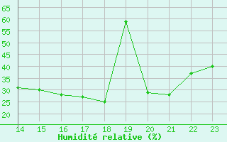 Courbe de l'humidit relative pour Villacoublay (78)