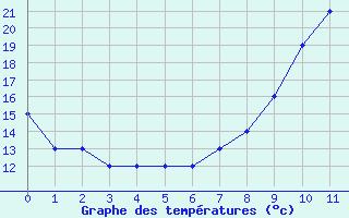 Courbe de tempratures pour Prigueux (24)