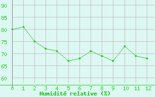 Courbe de l'humidit relative pour Allant - Nivose (73)