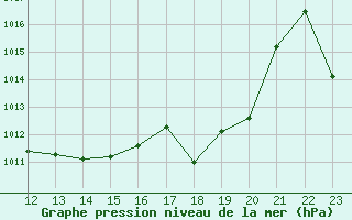 Courbe de la pression atmosphrique pour Toulouse-Francazal (31)