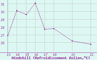 Courbe du refroidissement olien pour Saint-Paul-lez-Durance (13)