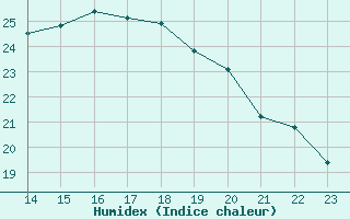 Courbe de l'humidex pour Aigrefeuille d'Aunis (17)