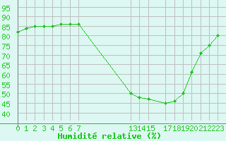 Courbe de l'humidit relative pour Hohrod (68)