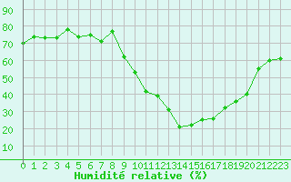 Courbe de l'humidit relative pour Embrun (05)
