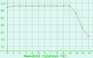 Courbe de l'humidit relative pour Blus (40)