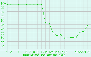 Courbe de l'humidit relative pour Marquise (62)