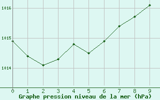 Courbe de la pression atmosphrique pour Ile Rousse (2B)