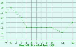 Courbe de l'humidit relative pour Cap Gris-Nez (62)