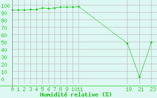 Courbe de l'humidit relative pour Cap de la Hague (50)