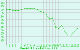 Courbe de l'humidit relative pour Bziers-Centre (34)