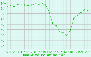 Courbe de l'humidit relative pour Als (30)