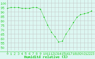 Courbe de l'humidit relative pour Saint-Auban (04)