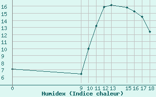 Courbe de l'humidex pour Six-Fours (83)