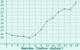 Courbe de l'humidex pour Agde (34)