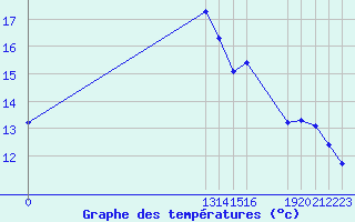 Courbe de tempratures pour Saint-Haon (43)