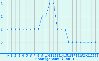 Courbe de la hauteur de neige pour Epinal (88)
