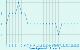 Courbe de la hauteur de neige pour Formigures (66)