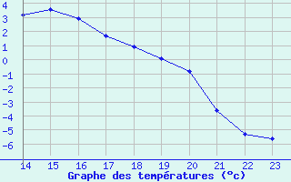 Courbe de tempratures pour Herserange (54)