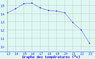 Courbe de tempratures pour Turretot (76)