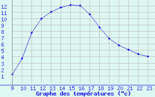 Courbe de tempratures pour Marseille - Saint-Loup (13)