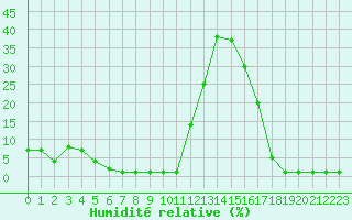 Courbe de l'humidit relative pour Corsept (44)