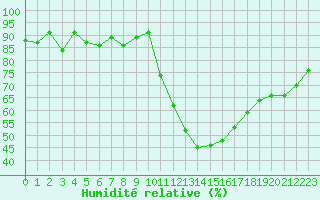 Courbe de l'humidit relative pour Orly (91)