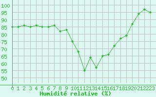 Courbe de l'humidit relative pour Bonnecombe - Les Salces (48)