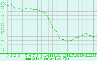 Courbe de l'humidit relative pour Blois (41)