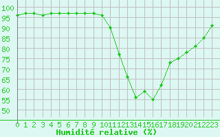 Courbe de l'humidit relative pour Saint-Nazaire (44)