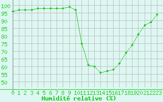 Courbe de l'humidit relative pour Recoules de Fumas (48)