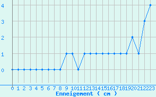 Courbe de la hauteur de neige pour Formigures (66)