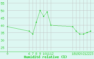 Courbe de l'humidit relative pour Jan (Esp)