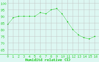 Courbe de l'humidit relative pour Berson (33)