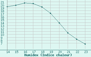 Courbe de l'humidex pour Fains-Veel (55)