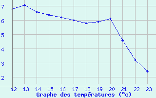 Courbe de tempratures pour Aytr-Plage (17)