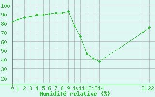 Courbe de l'humidit relative pour Verngues - Hameau de Cazan (13)
