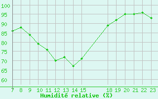 Courbe de l'humidit relative pour San Chierlo (It)