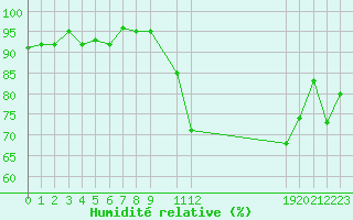 Courbe de l'humidit relative pour Kernascleden (56)