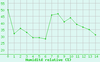 Courbe de l'humidit relative pour Lans-en-Vercors - Les Allires (38)