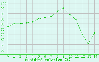 Courbe de l'humidit relative pour La Javie (04)