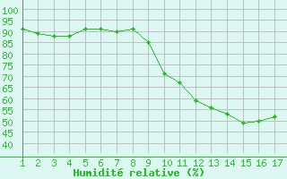 Courbe de l'humidit relative pour Saint-Haon (43)