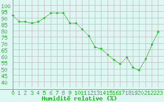 Courbe de l'humidit relative pour Angers-Marc (49)