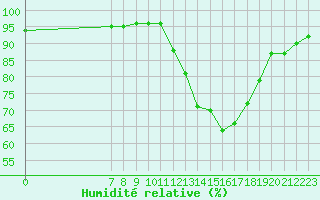 Courbe de l'humidit relative pour Valence d'Agen (82)