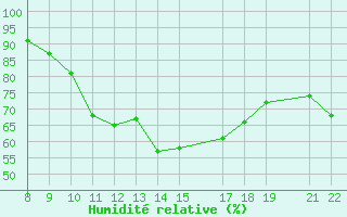 Courbe de l'humidit relative pour Trets (13)