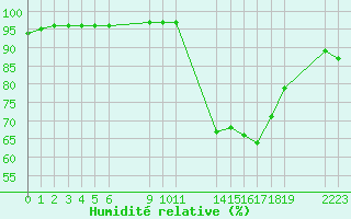 Courbe de l'humidit relative pour Saint-Haon (43)