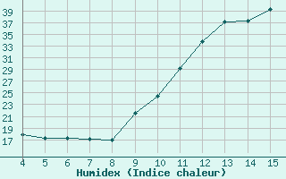 Courbe de l'humidex pour Blus (40)