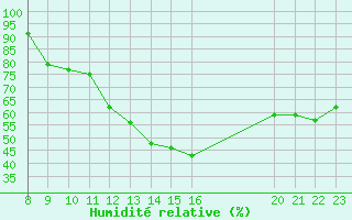 Courbe de l'humidit relative pour Saint-Maximin-la-Sainte-Baume (83)