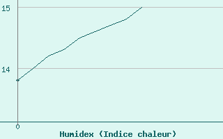 Courbe de l'humidex pour Pontivy Aro (56)