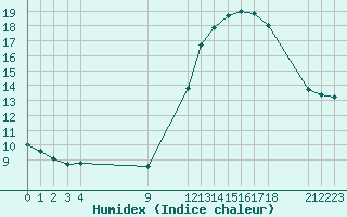 Courbe de l'humidex pour Villarzel (Sw)