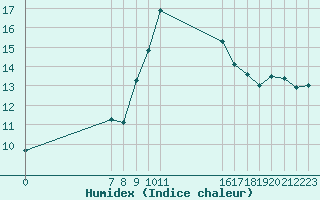 Courbe de l'humidex pour San Chierlo (It)